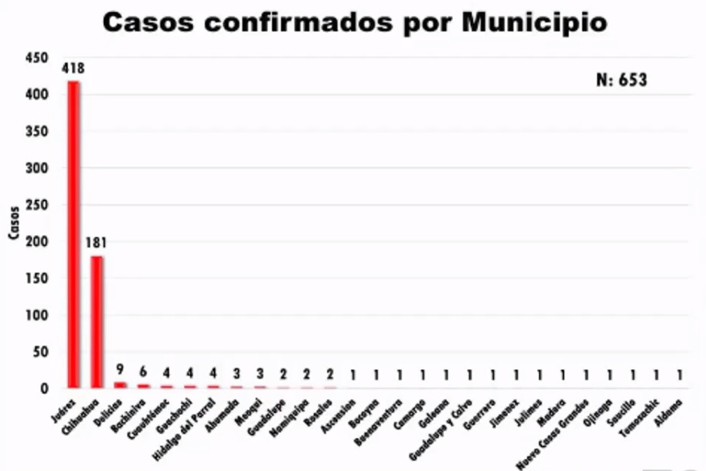 Aumenta a 653 casos positivos en el estado; Juárez acumula 418