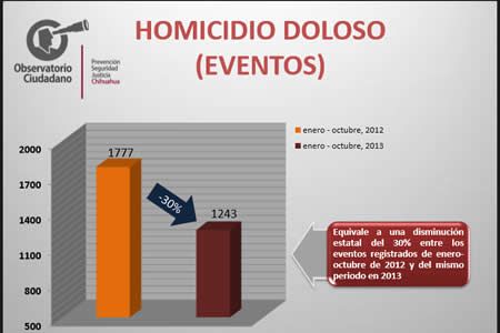 ´Disminuyen homicidios dolosos en el estado´