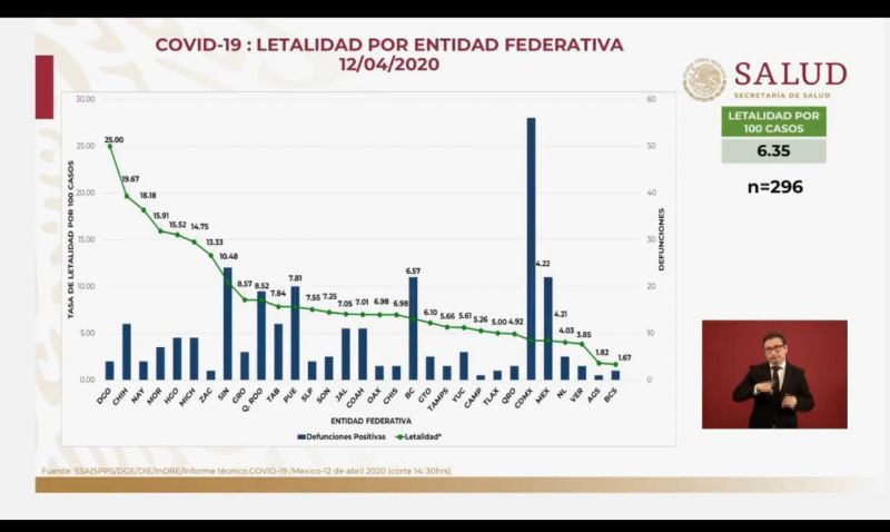 En Chihuahua muere 1 de cada 5 casos con COVID.