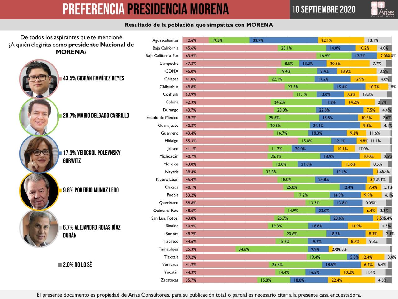 Encabeza Gibran Ramirez prefrencia para presidencia de Morena