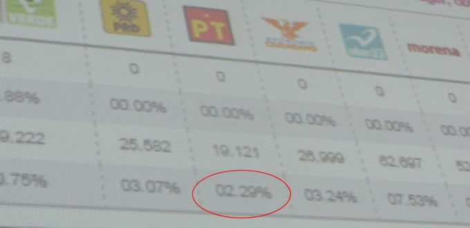 Confirmado: Obtuvo el PT el 2.29 por ciento de votos