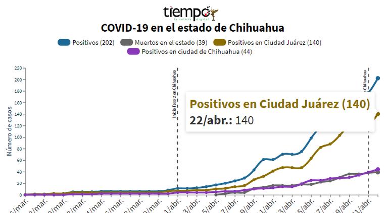 Fase 3: Sufre estado el mayor aumento de coronavirus (22 de abril)📈