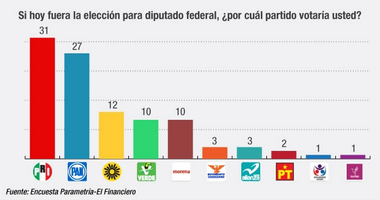 La competencia entre partidos se cierra rumbo a las elecciones: encuesta