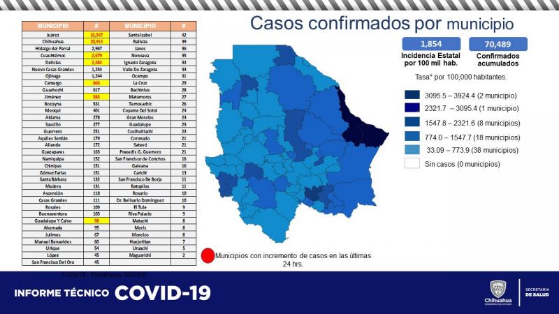 Reporte COVID-19: 70,489 contagios y 7,443 personas fallecidas en el estado