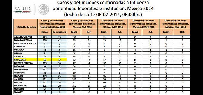 Suman 12 muertos por influenza en la entidad: SSa