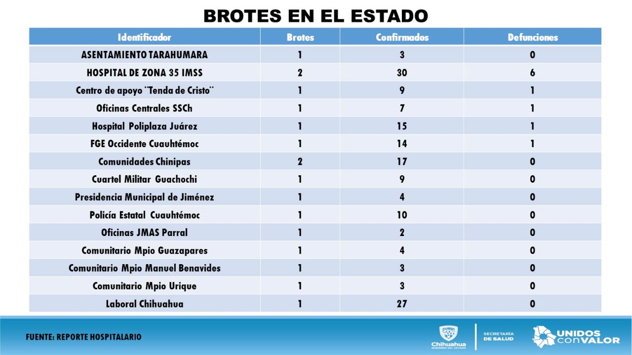 Registra Salud 69 brotes de COVID-19 con 769 casos positivos y 53 fallecimientos en la entidad