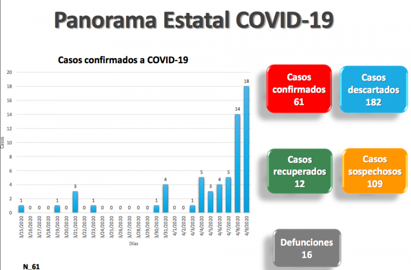 Suman 16 defunciones por COVID-19 en el estado de Chihuahua