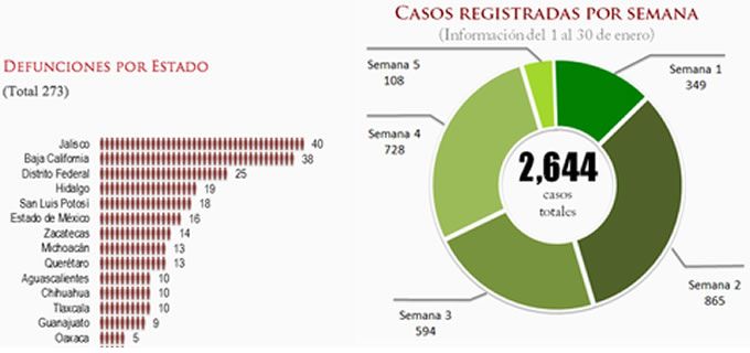 Influenza cobra una vida más; van 10 muertos