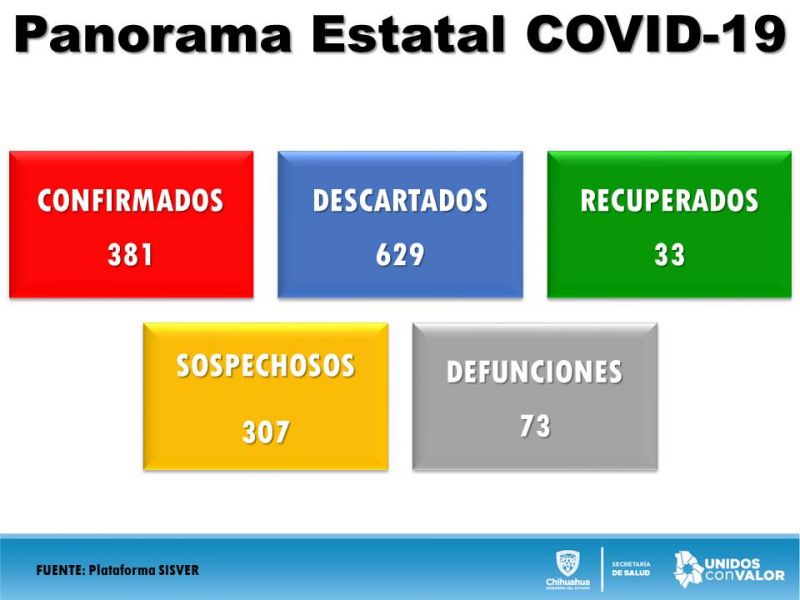 Tiene Chihuahua 381 casos confirmados de COVID-19 y 73 fallecimientos