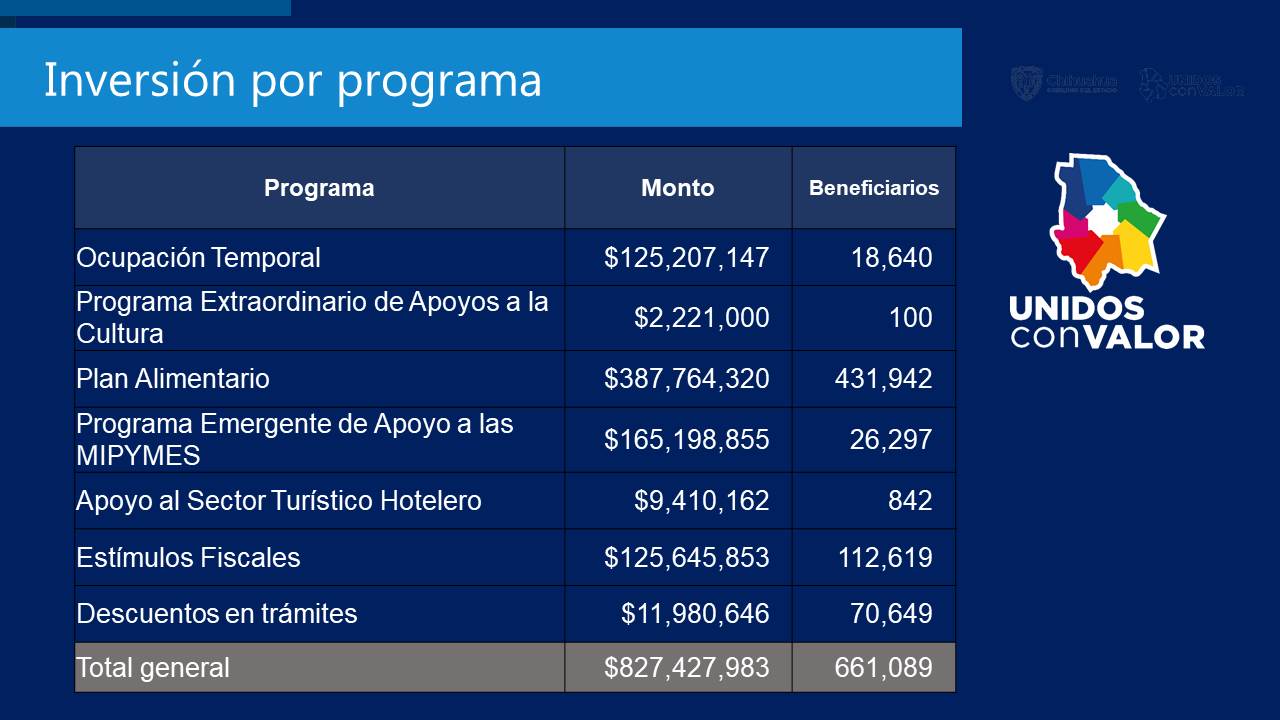 Plan Emergente contra efectos de la pandemia ha dispersado 826.9 mdp en apoyos directos