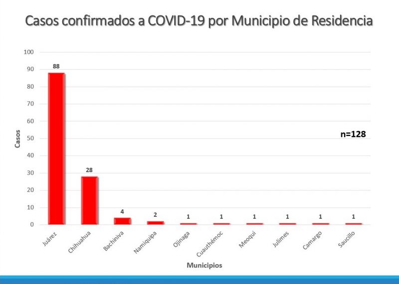 Llega COVID-19 a Camargo y Saucillo, son 10 los municipios afectados