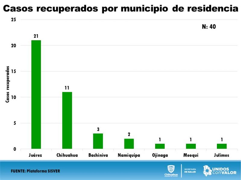 Tiene Juárez 400 de los 600 casos confirmados de COVID-19 en el estado