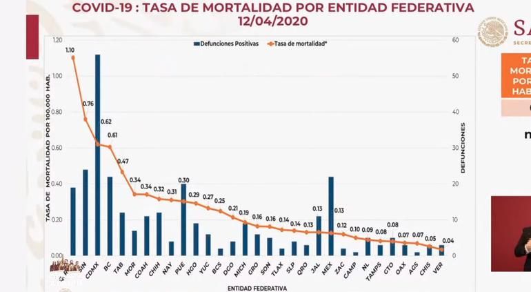 Juárez, alerta roja por coronavirus: Peor mortalidad que CDMX