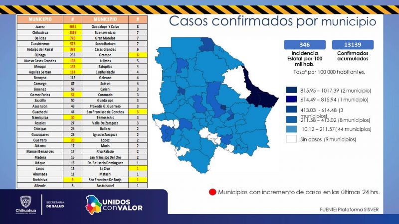 Reporta Salud primeros casos de COVID-19 en la Cruz y San Francisco de Borja