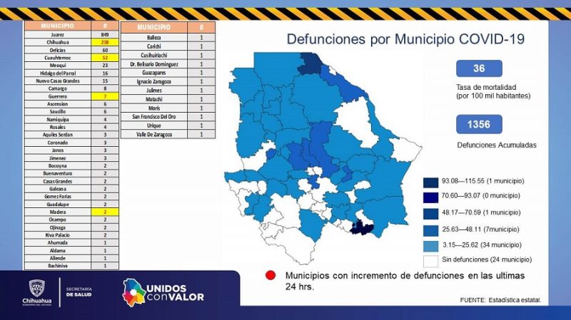 Fallecen otras 10 personas por COVID-19, suman 1,356 en el estado